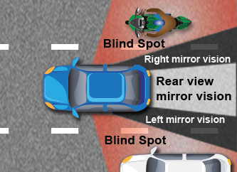Picture of blind spots when you are in a car
