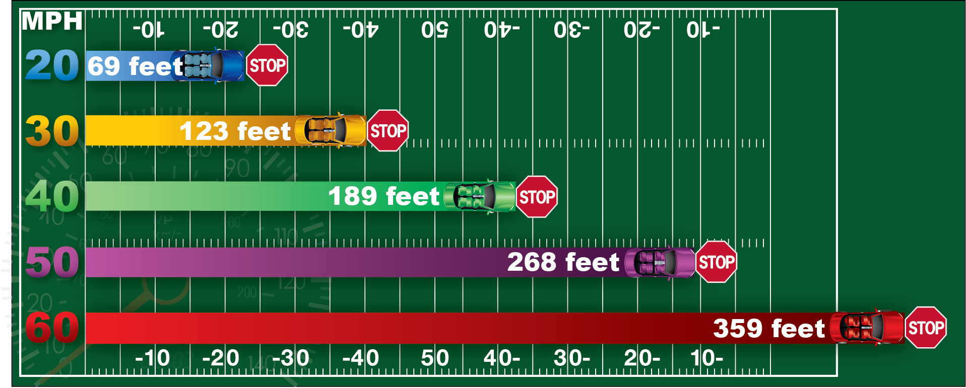 stopping distances depending on how miles per hour chart