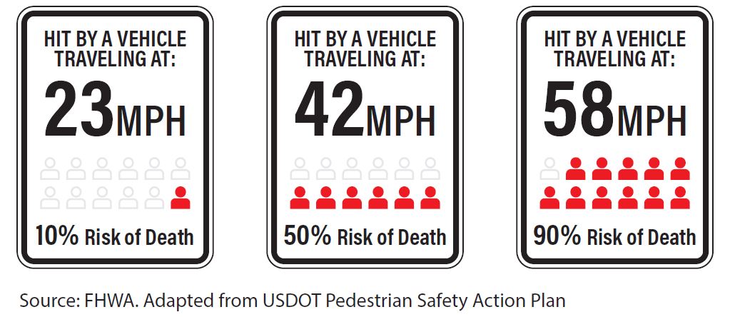 Vehicle Speed and Pedestrian Fatalities