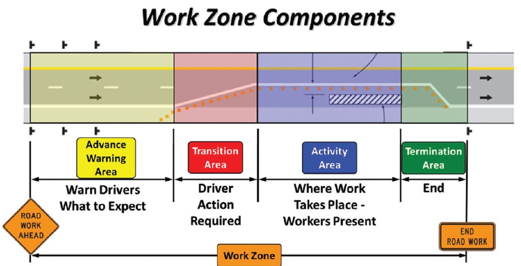 Work Zone Components
